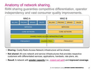Anatomy of network sharing.
RAN sharing guaranties competitive differentiation, operator
independency and vast consumer quality improvements.
• Sharing: Costly Radio Access Network infrastructure will be shared,
• Not shared: All core network and service infrastructures that provides respective
customers with differentiated services, applications, handsets, rate plans, etc.
• Result: A network with greater capacity (i.e., instant cell split) and improved coverage.
21Dr. Kim Kyllesbech Larsen, Network Sharing Fundamentals.
 
