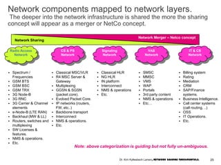 Network components mapped to network layers.
The deeper into the network infrastructure is shared the more the sharing
concept will appear as a merger or NetCo concept.
Radio Access
Network
CS & PS
Network
VAS
Network
Signaling
Network
IT & CS
Network
 Spectrum /
Frequencies
 GSM BTS
 GSM BSC
 GSM TRX
 3G Node-B
 3G RNC
 3G Carrier & Channel
elements
 e-Node-B (LTE RAN)
 Backhaul (MW & LL)
 Routers, switches and
multiplexing
 SW Licenses &
features.
 NMS & operations.
 Etc.
 Classical MSC/VLR
 R4 MSC Server &
Gateway
 Multiplexing
 GGSN & SGSN
(packet core).
 Evolved Packet Core.
 IP networks (routers,
FW, etc..)
 Backbone transport
 Interconnect
 NMS & operations.
 Etc.
 Classical HLR
 NG HLR
 IN platform
 Interconnect
 NMS & operations
 Etc.
 SMSC
 MMSC
 VMS
 WAP
 Portals
 3rd party content
 NMS & operations
 Etc…
 Billing system
 Rating
 Mediation
 CRM
 SAP/Finance
systems.
 Business Intelligence.
 Call center systems
(call routing, ..)
 OSS
 IT Operations.
 Etc.
Note: above categorization is guiding but not fully un-ambiguous.
Network Sharing
Network Merger – Netco concept
25Dr. Kim Kyllesbech Larsen, Network Sharing Fundamentals.
 