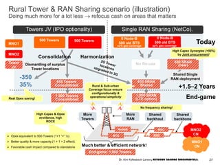 Rural Tower & RAN Sharing scenario (illustration)
Doing much more for a lot less refocus cash on areas that matters
Dismantling of surplus
Tower locations
650 SRAN
(new)
Shared Single
RAN deployment
650 SRAN
Shared
MNO1
650 Towers
Consolidated
MNO2
Tower
JV
500 Towers 500 Towers
0 Node-B
500 old BTS
xx% geo coverage yy% geo coverage
0 Node-B
500 old BTS
No Re-use
Consolidation Harmonization
Today
+1.5–2 Years
Towers JV (IPO optionality) Single RAN Sharing (NetCo).
More
RAN
Shared
backbone
Shared
backhaul
More
Towers
NodeB
BTS
MNO2
CN
RNC
BSC
Much better & efficient network!
End-game: 1,000 Towers
MNO1
CN
-350
35%
1,000 Towers
Consolidated
1,000 SRAN
(LTE option) End-game
High Capex Synergies (>50%)
by Joint procurement!
Real Opex saving!
 Opex equivalent to 500 Towers (1+1 “=“ ½).
 Better quality & more capacity (1 + 1 > 2 effect).
 Favorable cash impact compared to standalone
Rural & Sub-urban
Coverage focus ensure
configurationally &
operational simplicity
High Capex & Opex
avoidance, high
ROCE
No frequency sharing!
27Dr. Kim Kyllesbech Larsen, Network Sharing Fundamentals.
 
