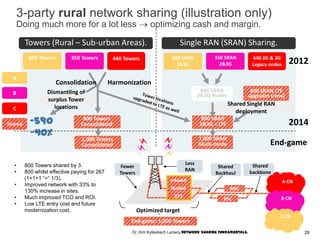 3-party rural network sharing (illustration only)
Doing much more for a lot less optimizing cash and margin.
Dismantling of
surplus Tower
locations
800 SRAN LTE
upgrades (new)
Shared Single RAN
deployment
800 SRAN
2&3G + LTE
B
800 Towers
Consolidated
C
Shared
350 Towers 440 Towers
800 SRAN
2&3G Nodes
Consolidation Harmonization
2012
2014
Towers (Rural – Sub-urban Areas). Single RAN (SRAN) Sharing.
Less
RAN
Shared
backbone
Shared
Backhaul
Fewer
Towers
NodeB
BTS
A CN
RNC
BSC
Optimized target
End-game: 1,000 Towers
B CN
-590
~40%
1,000 Towers
Consolidated
1,000 SRAN
Multi-mode End-game
A
600 Towers 350 SRAN
2&3G
440 2G & 3G
Legacy nodes
600 SRAN
2&3G
C CN
eNodeB
• 800 Towers shared by 3.
• 800 whilst effective paying for 267
(1+1+1 “=“ 1/3).
• Improved network with 33% to
130% increase in sites.
• Much improved TCO and ROI.
• Low LTE entry cost and future
modernization cost.
28Dr. Kim Kyllesbech Larsen, Network Sharing Fundamentals.
 