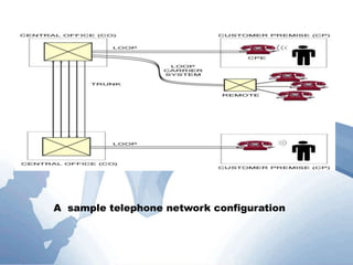 A  sample telephone network configuration 
