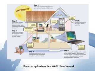 Wi-Fi networkenables devices such as personal computer ,mobile phones etc. to connect to the internet when range of wireless network connected to the internet.