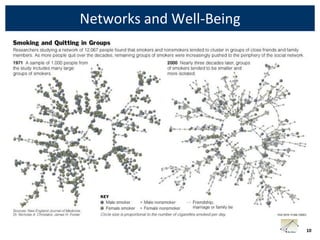Networks and Well-Being




                          10
 