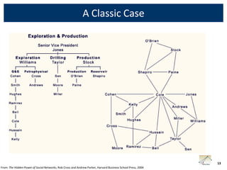 A Classic Case




                                                                                                              13
From: The Hidden Power of Social Networks, Rob Cross and Andrew Parker, Harvard Business School Press, 2004
 
