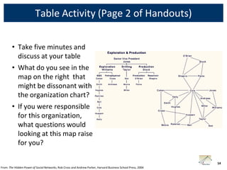 Table Activity (Page 2 of Handouts)

        • Take five minutes and
          discuss at your table
        • What do you see in the
          map on the right that
          might be dissonant with
          the organization chart?
        • If you were responsible
          for this organization,
          what questions would
          looking at this map raise
          for you?

                                                                                                              14
From: The Hidden Power of Social Networks, Rob Cross and Andrew Parker, Harvard Business School Press, 2004
 