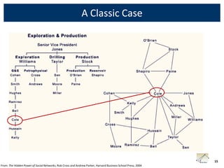 A Classic Case




                                                                                                              15
From: The Hidden Power of Social Networks, Rob Cross and Andrew Parker, Harvard Business School Press, 2004
 