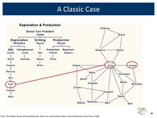 A Classic Case




                                                                                                              16
From: The Hidden Power of Social Networks, Rob Cross and Andrew Parker, Harvard Business School Press, 2004
 