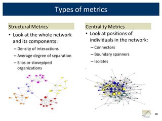 Types of metrics

Structural Metrics                 Centrality Metrics
• Look at the whole network        • Look at positions of
  and its components:                individuals in the network:
  – Density of interactions          – Connectors
  – Average degree of separation     – Boundary spanners
  – Silos or stovepiped              – Isolates
    organizations




                                                                   20
 