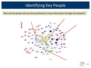 Identifying Key People
Who are the people who are best positioned to move information through the network?




                                                                                      24
 