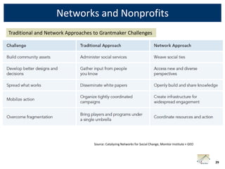 Networks and Nonprofits
Traditional and Network Approaches to Grantmaker Challenges




                                   Source: Catalyzing Networks for Social Change, Monitor Institute + GEO




                                                                                                            29
 