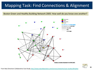 Mapping Task: Find Connections & Alignment
   Boston Green and Healthy Building Network 2005: How well do you know one another?




                                                                                                                      30
From New Directions Collaborative Case Study, http://www.ndcollaborative.com/services/networks/case-studies/68-ghbn
 
