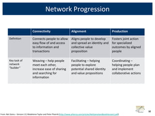 Network Progression

                                  Connectivity                               Alignment                                   Production

         Definition               Connects people to allow                   Aligns people to develop                    Fosters joint action
                                  easy flow of and access                    and spread an identity and                  for specialized
                                  to information and                         collective value                            outcomes by aligned
                                  transactions                               proposition                                 people

         Key task of              Weaving – help people                      Facilitating – helping                      Coordinating –
         network                  meet each other,                           people to explore                           helping people plan
         “builder”                increase ease of sharing                   potential shared identity                   and implement
                                  and searching for                          and value propositions                      collaborative actions
                                  information




                                                                                                                                                 32
From: Net Gains – Version 1.0, Madeleine Taylor and Peter Plastrik (http://www.arborcp.com/articles/NetGainsHandbookVersion1.pdf)
 