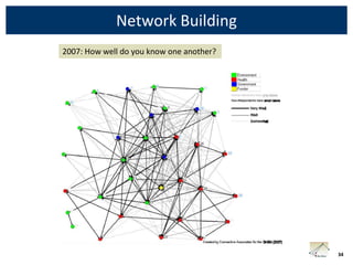 Network Building
2007: How well do you know one another?




                                          34
 