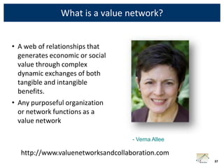 What is a value network?


• A web of relationships that
  generates economic or social
  value through complex
  dynamic exchanges of both
  tangible and intangible
  benefits.
• Any purposeful organization
  or network functions as a
  value network

                                   - Verna Allee

  http://www.valuenetworksandcollaboration.com
                                                   37
 