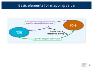 Basic elements for mapping value




                                   39
 