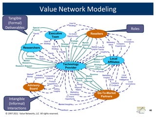 Value Network Modeling
 Tangible
 (Formal)
Deliverables                                              Roles




   Intangible
   (Informal)
  Interactions                                                    40
© 1997-2011 Value Networks, LLC All rights reserved.
 