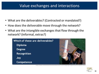Value exchanges and interactions


• What are the deliverables? (Contracted or mandated?)
• How does the deliverable move through the network?
• What are the intangible exchanges that flow through the
  network? (Informal, extras?)




                      http://www.valuenetworksandcollaboration.com/mapping/tangiblesandintangibles.html



                                                                                                          43
 