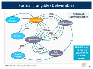 Formal (Tangible) Deliverables
                           Orders                                               Proof of
                                                                                Concept                           AgResearch
                                                                                Revenue
                                                                                                                Commercialization
       Market               Products
                                                                             Market Research

     Participants                           Commercializers
                                                                                                     AgR Developers
                           Payments
                                Strategic
                                Direction
                                                       Fees Payout Proof of License
                                                                   Concept
                                                                                 Market
                                                                                Research
                                                                                    Concept
               Investors                                                                 Proof of
                                                                                        Principal
                                                                                                IP
                                       AgR Investors                                                             Ideas



                         Strategic
                         Direction                            IP Rights
                                                         Research
                                                                                                                         Can take up
                                                         Outcomes
                                                    Proposals
                                                                                                                          to twelve
                                                  Contract                             AgR                               years from
                Science                                                             Researchers
                Funders
                                                                                                                           idea to
                                                        Terms of
                                                                                                                           market.
                                                       Referernce



© 1997-2011 Value Networks, LLC All rights reserved.                                                                                   44
 