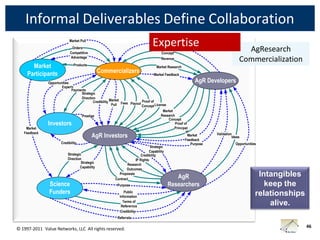 Informal Deliverables Define Collaboration
                             Market Pull
                              Orders
                                                                                    Expertise
                                                                                           Expertise
                                                                                          Proof of                                       AgResearch
                             Competitive                                                  Concept
                             Advantage                                                    Revenue                                      Commercialization
       Market                  Products
                                                                                       Market Research

     Participants                              Commercializers                       Market Feedback

               Opportunities                                                                                    AgR Developers
                       Experts
                              Payments
                                      Strategic
                                      Direction
                                              Credibility Market Fees Payout Proof of
                                                           Pull               Concept License
                                                                                             Market
                                      Prestige                                              Research
                                                                                                Concept
               Investors                                                                             Proof of
    Market                                                                                          Principal
   Feedback                                                                                                 IP
                                           AgR Investors                                                      Market     Validation
                                                                                                                                   Ideas
                                                                                                            Feedback
                      Credibility                                                                              Purpose               Opportunities
                                                                                    Strategic
                                                                                   Capability
                            Strategic                                         Credibility
                            Direction                                     IP Rights
                                     Strategic
                                                                     Research
                                    Capability
                                                                     Outcomes
                                                                Proposals
                                                              Contract                           AgR                                              Intangibles
               Science                                       Purpose                          Researchers                                           keep the
               Funders                                           Public
                                                                                                                                                 relationships
                                                              Informaiton
                                                                Terms of
                                                               Referernce
                                                                                                                                                     alive.
                                                              Credibility
                                                             Referrals

© 1997-2011 Value Networks, LLC All rights reserved.                                                                                                             46
 