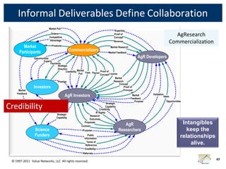 Informal Deliverables Define Collaboration
                              Market Pull
                                                                                            Expertise
                               Orders
                              Competitive
                                                                                           Proof of
                                                                                           Concept
                                                                                                                                          AgResearch
                              Advantage                                                    Revenue                                      Commercialization
        Market                  Products
                                                                                        Market Research

      Participants                              Commercializers                       Market Feedback

                Opportunities                                                                                    AgR Developers
                        Experts
                               Payments
                                       Strategic
                                       Direction
                                               Credibility Market Fees Payout Proof of
                                                            Pull               Concept License
                                                                                              Market
                                       Prestige                                              Research
                                                                                                 Concept
                Investors                                                                             Proof of
     Market                                                                                          Principal
    Feedback                                                                                                 IP
                                            AgR Investors                                                      Market     Validation
                                                                                                                                    Ideas
                                                                                                             Feedback
                       Credibility                                                                              Purpose               Opportunities
                                                                                     Strategic
Credibility                  Strategic
                             Direction
                                                                                    Capability
                                                                               Credibility
                                                                           IP Rights
                                      Strategic
                                                                      Research
                                     Capability
                                                                      Outcomes
                                                                 Proposals
                                                               Contract                           AgR                                              Intangibles
                Science                                       Purpose                          Researchers                                           keep the
                Funders                                           Public
                                                                                                                                                  relationships
                                                               Informaiton
                                                                 Terms of
                                                                Referernce
                                                                                                                                                      alive.
                                                               Credibility
                                                              Referrals

 © 1997-2011 Value Networks, LLC All rights reserved.                                                                                                             47
 