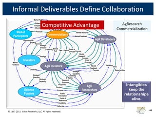 Informal Deliverables Define Collaboration
                             Market Pull
                                                                                           Expertise
                              Orders
                             CompetitiveCompetitive Advantage                             Proof of
                                                                                          Concept
                                                                                                                                         AgResearch
                             Advantage                                                    Revenue                                      Commercialization
       Market                  Products
                                                                                       Market Research

     Participants                              Commercializers                       Market Feedback

               Opportunities                                                                                    AgR Developers
                       Experts
                              Payments
                                      Strategic
                                      Direction
                                              Credibility Market Fees Payout Proof of
                                                           Pull               Concept License
                                                                                             Market
                                      Prestige                                              Research
                                                                                                Concept
               Investors                                                                             Proof of
    Market                                                                                          Principal
   Feedback                                                                                                 IP
                                           AgR Investors                                                      Market     Validation
                                                                                                                                   Ideas
                                                                                                            Feedback
                      Credibility                                                                              Purpose               Opportunities
                                                                                    Strategic
                                                                                   Capability
                            Strategic                                         Credibility
                            Direction                                     IP Rights
                                     Strategic
                                                                     Research
                                    Capability
                                                                     Outcomes
                                                                Proposals
                                                              Contract                           AgR                                              Intangibles
               Science                                       Purpose                          Researchers                                           keep the
               Funders                                           Public
                                                                                                                                                 relationships
                                                              Informaiton
                                                                Terms of
                                                               Referernce
                                                                                                                                                     alive.
                                                              Credibility
                                                             Referrals

© 1997-2011 Value Networks, LLC All rights reserved.                                                                                                             48
 