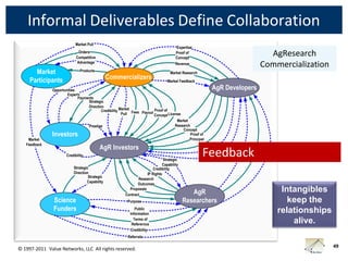 Informal Deliverables Define Collaboration
                             Market Pull
                                                                                           Expertise
                              Orders
                             Competitive
                                                                                          Proof of
                                                                                          Concept
                                                                                                                                         AgResearch
                             Advantage                                                    Revenue                                      Commercialization
       Market                  Products
                                                                                       Market Research

     Participants                              Commercializers                       Market Feedback

               Opportunities                                                                                    AgR Developers
                       Experts
                              Payments
                                      Strategic
                                      Direction
                                              Credibility Market Fees Payout Proof of
                                                           Pull               Concept License
                                                                                             Market
                                      Prestige                                              Research
                                                                                                Concept
               Investors                                                                             Proof of
    Market                                                                                          Principal
   Feedback                                                                                                 IP
                                           AgR Investors                                                      Market     Validation

                      Credibility
                                                                                    Strategic
                                                                                                          Feedback
                                                                                                            Feedback
                                                                                                               Purpose
                                                                                                                                   Ideas
                                                                                                                                     Opportunities
                                                                                   Capability
                            Strategic                                         Credibility
                            Direction                                     IP Rights
                                     Strategic
                                                                     Research
                                    Capability
                                                                     Outcomes
                                                                Proposals
                                                              Contract                           AgR                                              Intangibles
               Science                                       Purpose                          Researchers                                           keep the
               Funders                                           Public
                                                                                                                                                 relationships
                                                              Informaiton
                                                                Terms of
                                                               Referernce
                                                                                                                                                     alive.
                                                              Credibility
                                                             Referrals

© 1997-2011 Value Networks, LLC All rights reserved.                                                                                                             49
 