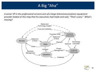 A Big “Aha”
A senior VP in the professional services arm of a large telecommunications equipment
provider looked at this map that his executives had made and said, “That’s scary.” What’s
missing?




                                                                                            52
 