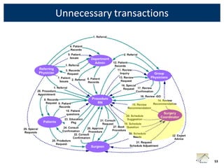 Unnecessary transactions




                           53
 