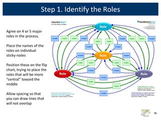 Step 1. Identify the Roles

Agree on 4 or 5 major
roles in the process.

Place the names of the
roles on individual
sticky-notes

Position these on the flip
chart, trying to place the
roles that will be more
“central” toward the
middle

Allow spacing so that
you can draw lines that
will not overlap

                                                   55
 