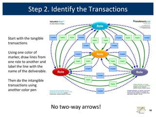 Step 2. Identify the Transactions


Start with the tangible
transactions

Using one color of
marker, draw lines from
one role to another and
label the line with the
name of the deliverable.

Then do the intangible
transactions using
another color pen



                           No two-way arrows!    56
 