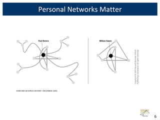 Personal Networks Matter




                           6
 