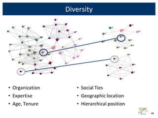 Diversity
                                                                                     PM
                                                NM
                                                                     KS
                                                                                               MK
                                     PP

                                                                 AB

                                                      NS                            RR
                                    KF

                                                                                         DG
                                                           SK
                                                                          RC



                                                                               AB


                                                     DC



                                                                                          MB
                                          BG
                                                                SA


                                                                                         PM

                                           AL

                                                                GP




• Organization      • Social Ties
• Expertise         • Geographic location
• Age, Tenure       • Hierarchical position
                                                                                                    64
 