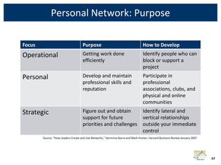 Personal Network: Purpose

Focus                                Purpose                                       How to Develop
Operational                          Getting work done                             Identify people who can
                                     efficiently                                   block or support a
                                                                                   project
Personal                             Develop and maintain                          Participate in
                                     professional skills and                       professional
                                     reputation                                    associations, clubs, and
                                                                                   physical and online
                                                                                   communities
Strategic                            Figure out and obtain                         Identify lateral and
                                     support for future                            vertical relationships
                                     priorities and challenges                     outside your immediate
                                                                                   control
        Source: “How Leaders Create and Use Networks,” Herminia Ibarra and Mark Hunter, Harvard Business Review January 2007




                                                                                                                               67
 