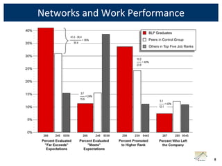 Networks and Work Performance




                                8
 