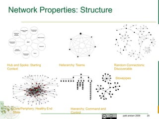 Network Properties: PurposeAid and support people, environmentCreate economic gain for stakeholdersPractice-focused learning and personal developmentGenerate and collaborate in creating and using ideasNurture emotional and affiliative relationships17