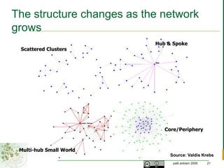 Purpose drives the design factorsWhat networks are you in?What would these look like if you drew them?What do the leadership models look like for these?What roles do you play in each of them?What value do you receive from them?What value does the network itself produce?