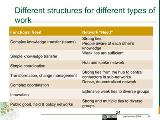 The structure changes as the network growsHub & SpokeScattered ClustersCore/PeripheryMulti-hub Small WorldSource: Valdis Krebs