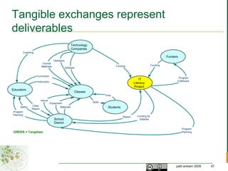 Effective personal networksDunbar’s number: 150Your networkFamily & close friendsWork colleaguesActivity friendsYou can map your personal network36