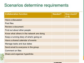 Value Network Analysis ProcessIdentify the networkIdentify the participantsUnderstand the rolesDistinguish tangible and intangible