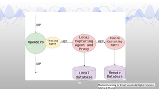 Telecom Network & SIEM logs analysis using machine learning