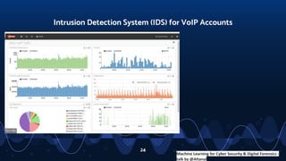 Telecom Network & SIEM logs analysis using machine learning