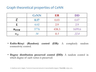 • Erdös-Rényi (Random) control (ER): A completely random
connectivity control.
• Degree distribution preserved control (DD): A random control in
which degree of each vertex is preserved.
Graph theoretical properties of CeNN
CeNN ER DD
𝑪 0.17 0.03 0.07
𝑳 4.02 2.9 2.9
𝒏 𝑭𝑭𝑴 3776 438.3 1699.6
𝒏 𝑫 34 0.3 22.4
R. Badhwar and G. Bagler, “Control of neuronal network in Caenorhabditis elegans,” PLoS ONE, 10(9), 2015.
 