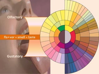 fla•vor = smell + taste
Olfactory
Gustatory
 
