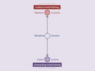 𝑅𝑎𝑛𝑑𝑜𝑚 𝐶𝑢𝑖𝑠𝑖𝑛𝑒
Western Cuisines
Ahn et. al, Sci.Rep. (2011)
Uniform Food Pairing
Indian Cuisine
Jain et. al, PLoS ONE (2015)
Contrasting Food Pairing
 