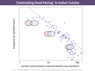‘Contrasting Food Pairing’ in Indian Cuisine
A Jain, NK Rakhi, G Bagler*, “Spices form the basis of food pairing in Indian cuisine”, arXiv:1502.03815 (2015).
 
