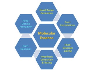 Molecular
Essence
Novel Recipe
Generation
Food
Formulations
Food-
Beverage
pairing
Hypothesis
Generation
& Testing
Nutri-
Genomics
Food-
Disease
Association
 