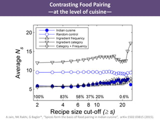 A Jain, NK Rakhi, G Bagler*, “Spices form the basis of food pairing in Indian cuisine”, arXiv:1502.03815 (2015).
Contrasting Food Pairing
—at the level of cuisine—
 