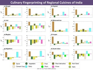 Jain et. al, PLoS ONE (2015).
Culinary Fingerprinting of Regional Cuisines of India
 