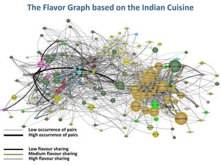 Low flavour sharing
Low occurrence of pairs
High occurrence of pairs
High flavour sharing
Medium flavour sharing
The Flavor Graph based on the Indian Cuisine
 