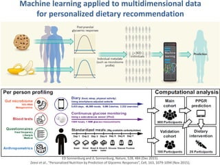 Machine learning applied to multidimensional data
for personalized dietary recommendation
ED Sonnenburg and JL Sonnenburg, Nature, 528, 484 (Dec 2015).
Zeevi et al., “Personalized Nutrition by Prediction of Glycemic Responses”, Cell, 163, 1079-1094 (Nov 2015);
 